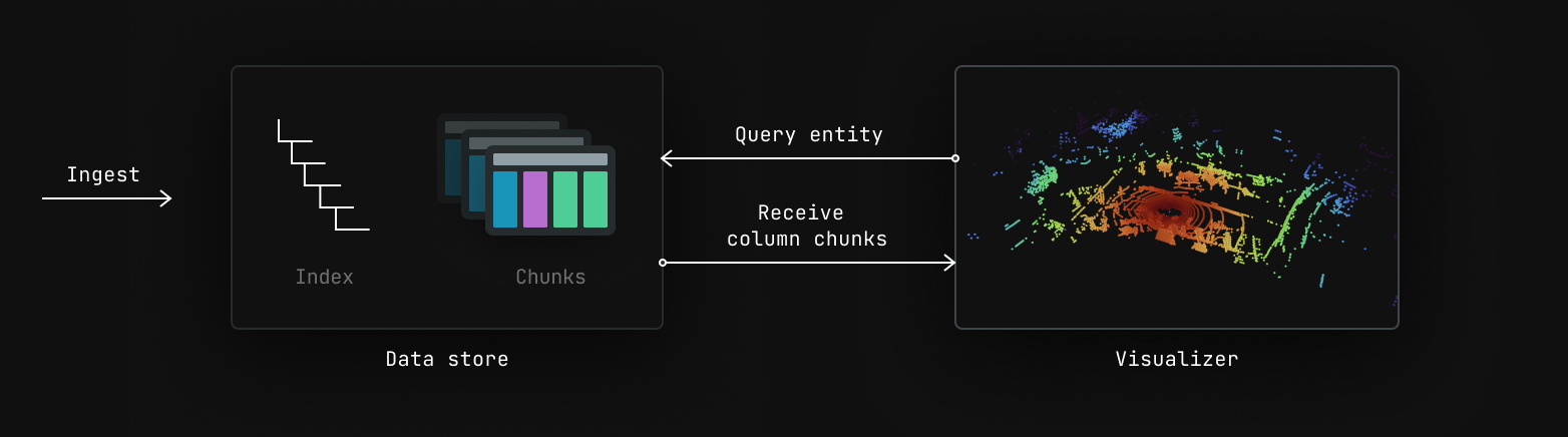 A diagram showing chunks pass from store to visualizers in Rerun